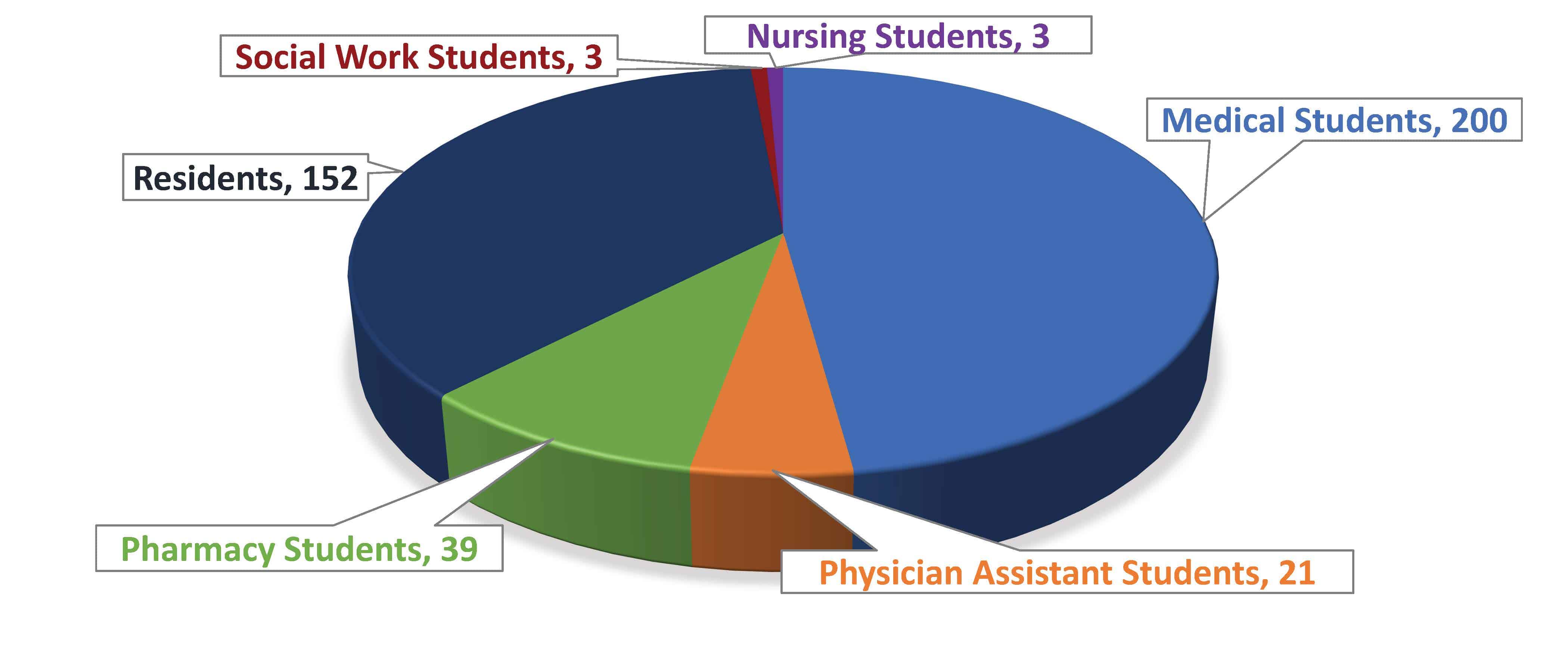 Graph showing 2020 -2021 trainees. Social Work Students, 3. Nursing Students, 3. Medical Students, 200, Residents, 152. Pharmacy Students, 39. Physician Assistant Students, 21