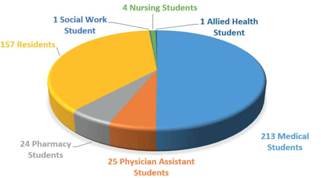 Pie Chart showing training breakdown of 4 nursing students, 1 social work student, 157 residents, 1 allied health student, 24 pharmacy students, 25 physician assistants, and 213 medical students.
