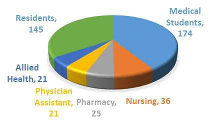 Residents -145, Medical Students - 174, Allied Health - 21. Physician Assistant - 21, Pharmacy - 25, Nursing - 36