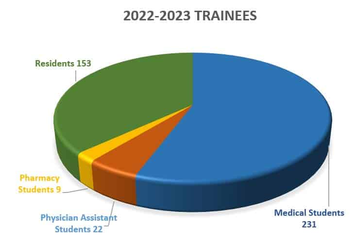 Pie chart showing 153 residents, 22 physician assistant students. 231 medical students, and 9 pharmacy students