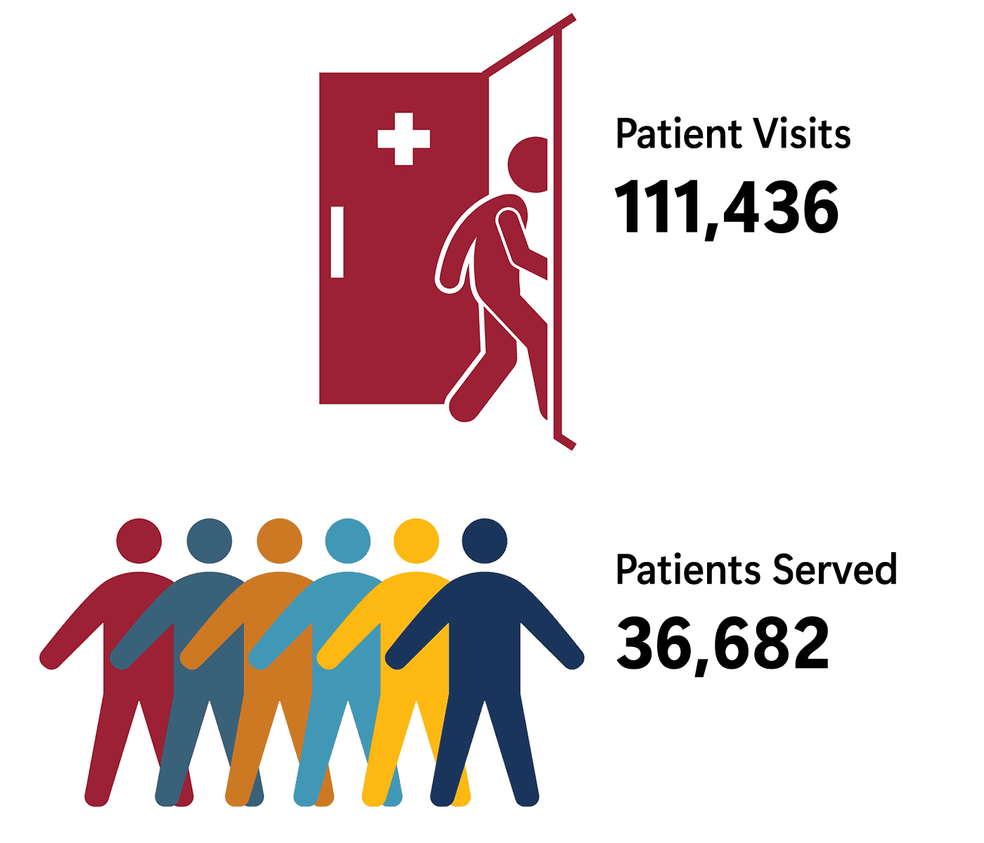 Infographic showing 2024-25 clinic patient services data.