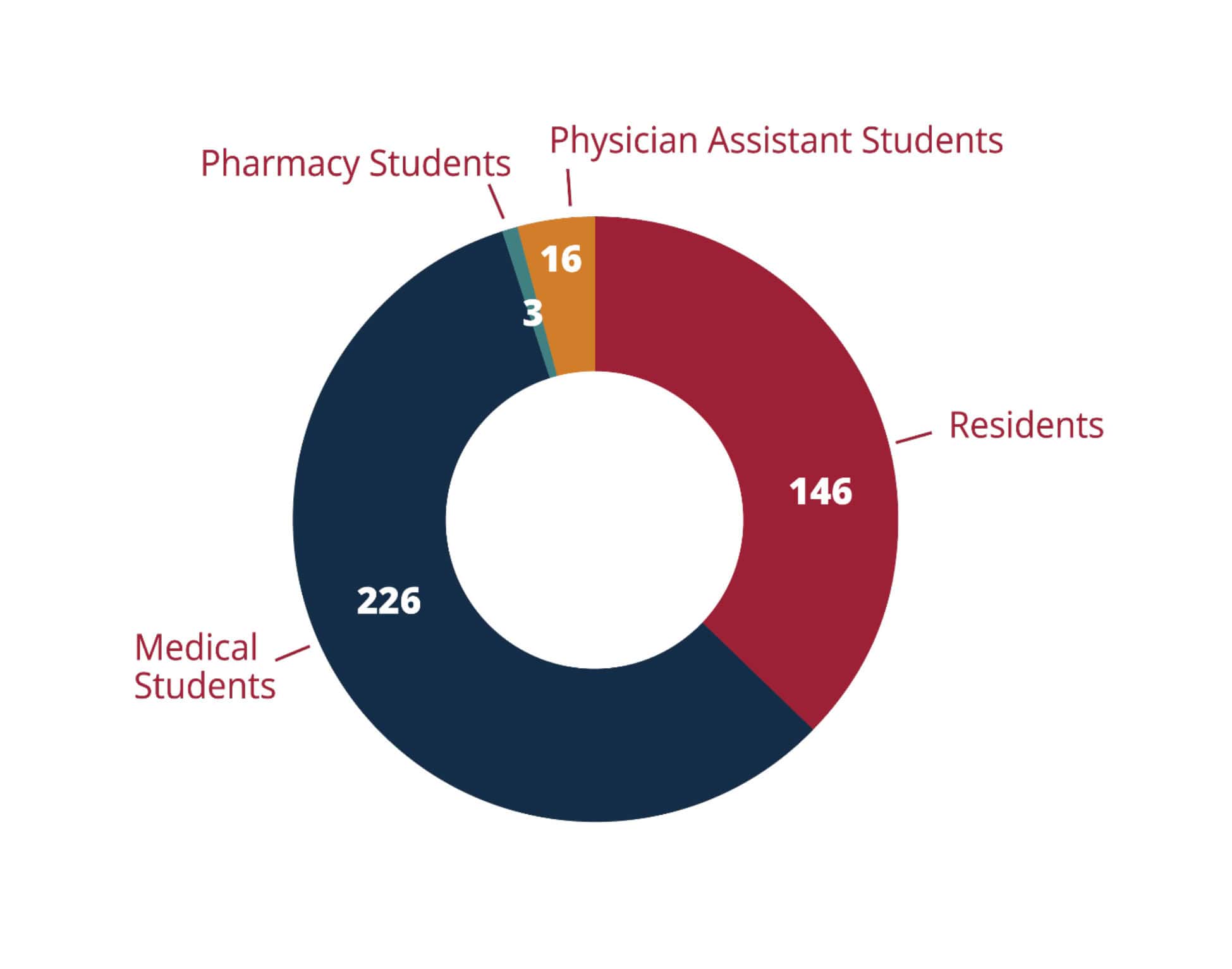 Donut chart showing 2024–2025 trainees: 226 Medical Students, 146 Residents, 16 Physician Assistant Students, and 3 Pharmacy Students.
